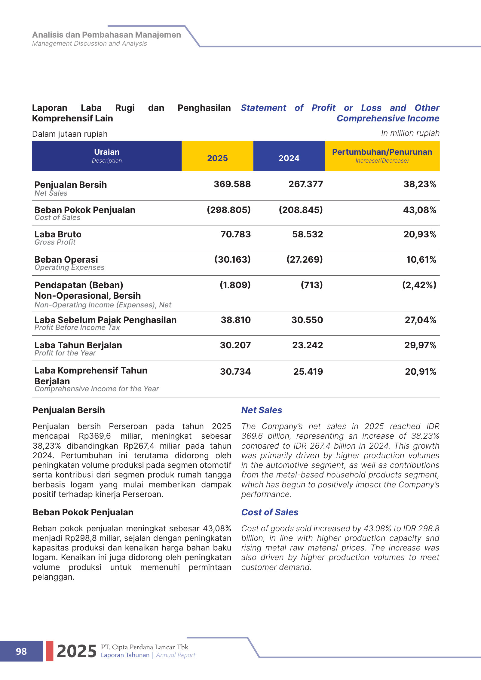 Summary income statement, 2025 vs 2024 — gross margin compresses as COGS outpaces sales.