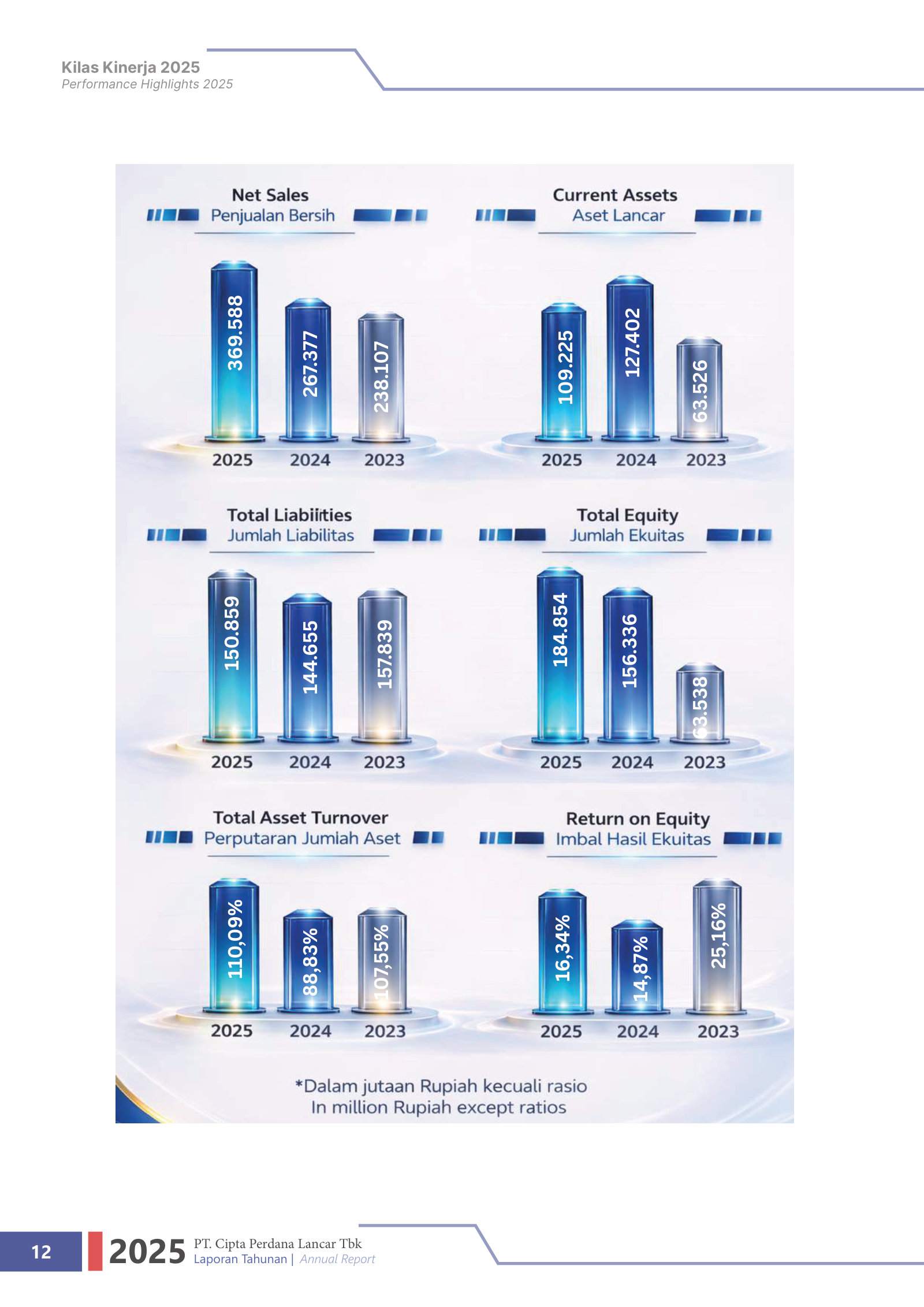 Three-year performance in bar-chart form: net sales up 238bn→267bn→370bn Rp, alongside assets, equity and ROE — the financial trajectory at a glance.