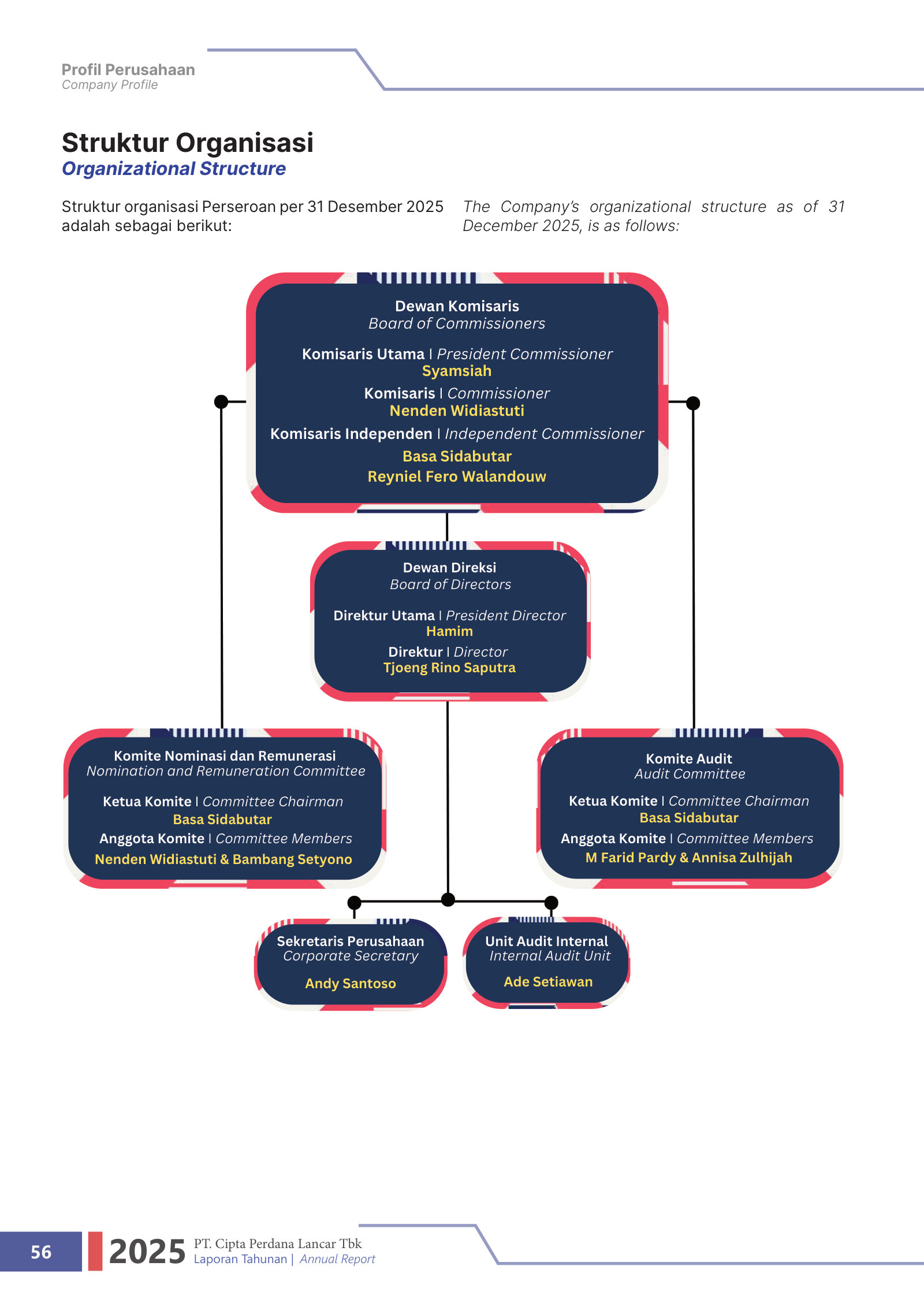 Organizational structure — board of commissioners, directors and the audit/nomination committees behind the company.