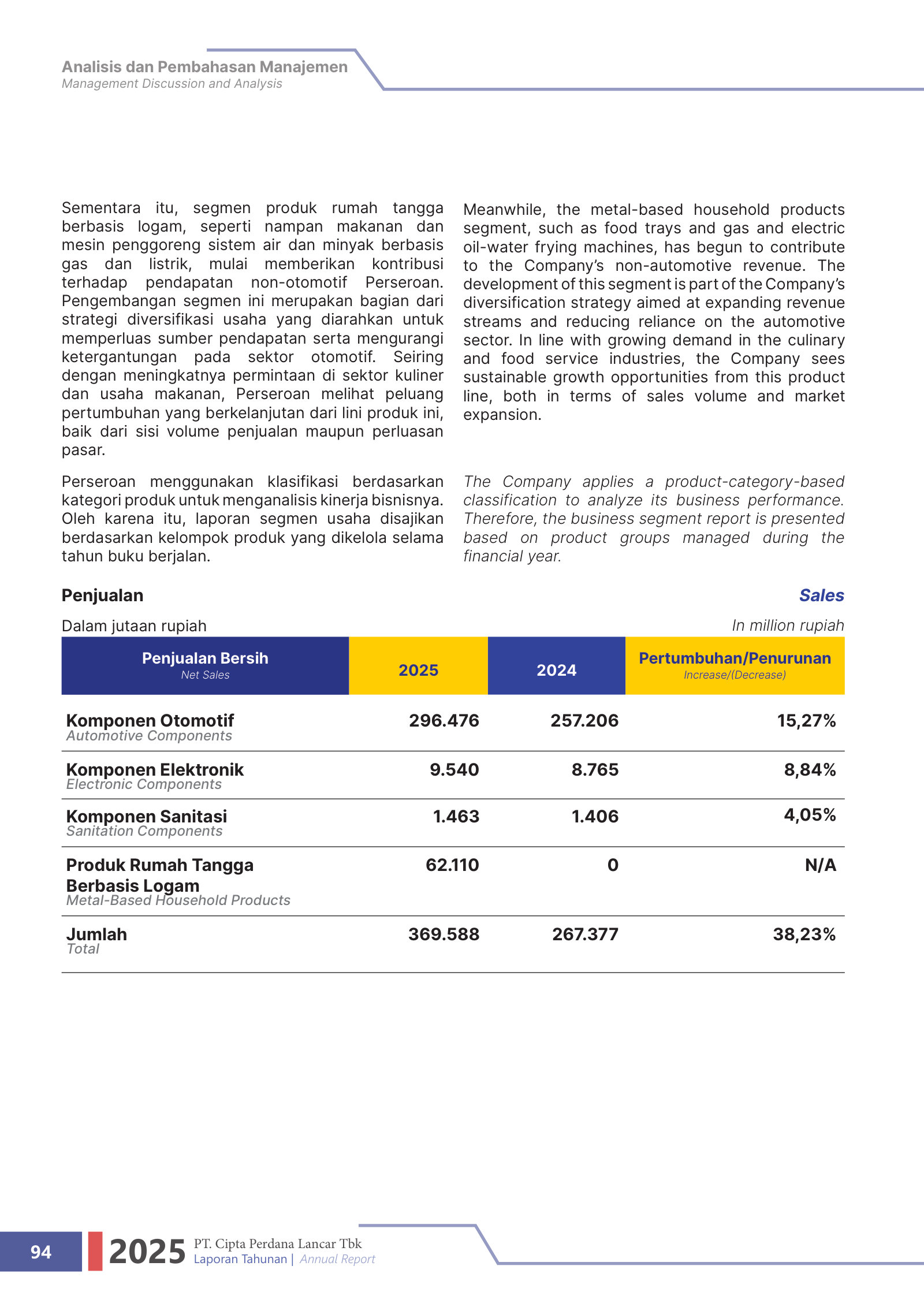 Revenue by segment: automotive components dominate at Rp296bn (~80%), with the new metal-household line jumping to Rp62bn — how the money is made.